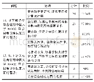 表7 平台在成绩认定维度的使用调查