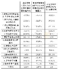 表3 调研对象对《方案》的关注点