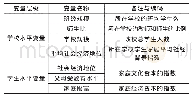 表1 变量名称及编码方式