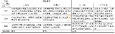 表1 启动参数：表现性评价在语文学习任务群教学中的应用