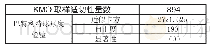 《表3 KMO和巴特利特检验》