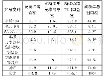 《表2 浙江受美国加征关税影响最主要的五大类商品情况》