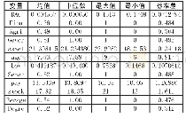 表2 描述性统计结果：农业企业董事长职业背景对盈余管理水平影响研究——基于沪深A股农业上市公司的经验证据