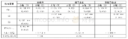 表5 稳健性检验回归结果