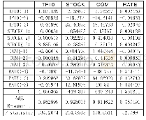 《表3 VAR (3) 模型参数估计值》