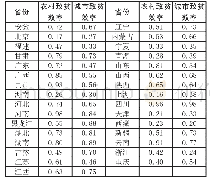 表5 2015年各省市普惠金融致贫效率