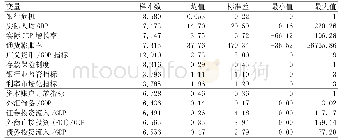 表1 变量的统计描述：资本账户开放、信贷扩张和金融稳定性