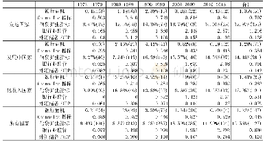 表2 资本账户开放程度和银行危机