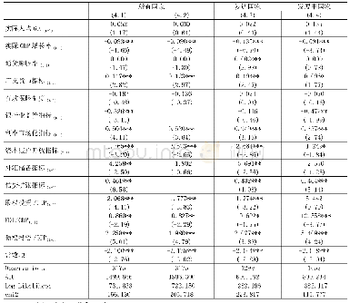 表4 资本流入、信贷扩张与系统性银行风险之间的关系