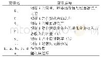 表2 商誉模型变量解释：商业银行金融衍生产品的使用对其价值的影响——以我国16家上市商业银行为例