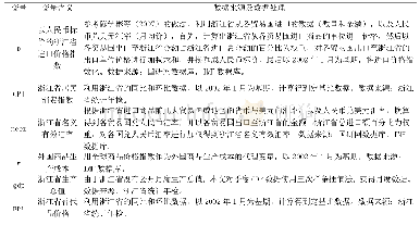 表1 变量说明、数据来源及数据处理