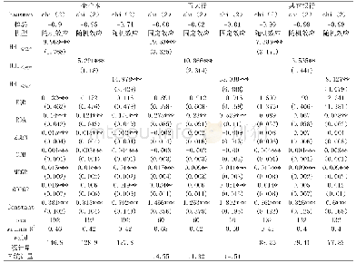 表3 假设H1实证结果：银行竞争对银行效率的影响——基于银行金融创新视角