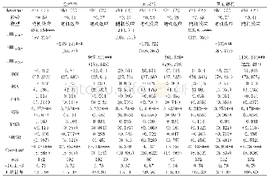 表4 假设H2实证结果：银行竞争对银行效率的影响——基于银行金融创新视角