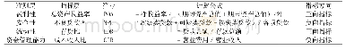 表3 经营绩效指标体系：净利差、中间业务与银行绩效——基于2000～2018年上市银行数据