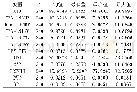 表3 模型（1）、（2）主要变量的描述性统计
