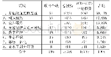 表1 项目领域（单位：个/亿元）