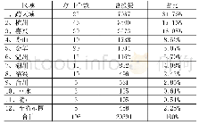 《表2 项目地区（单位：个/亿元）》