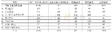 表4 拟重点跟踪项目各领域融资需求（单位：个/亿元）
