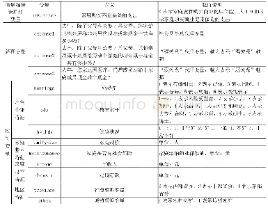 表1 变量设置及取值说明