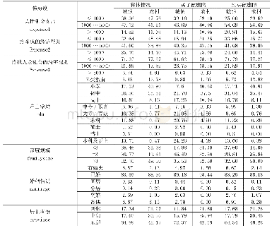 表3 家庭购买商业健康保险偏好的社会网络及样本分布特征