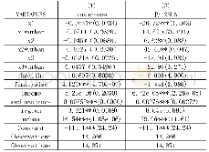 表5 家庭购买商业健康保险偏好的Tobit回归结果（相对水平）与IV回归结果