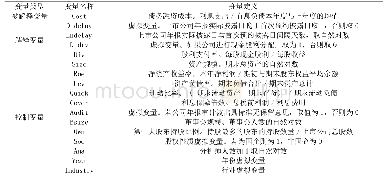 表1 变量定义：年报及时性、现金股利对债务融资成本的影响