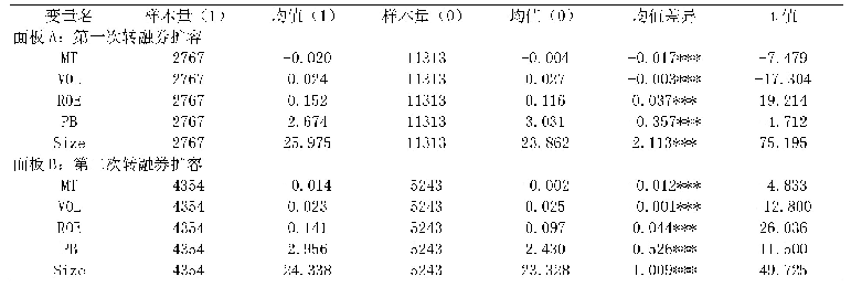 表2 可转融券与不可转融券组间均值差异t检验