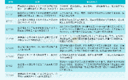 表1 国家及各地区政策要点分析