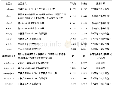 《表2 变量描述统计和数据来源》