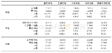 表3 高校外语教师科研动机在人口统计学变量上的差异