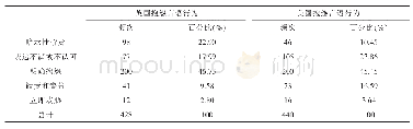 《表3 英美抱怨言语行为的抱怨策略使用情况》