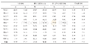 表2“00后”大学生请求策略使用的性别差异（%）