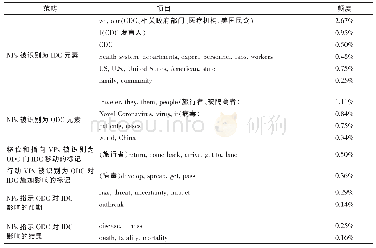 表1 2月5日语料空间趋近化