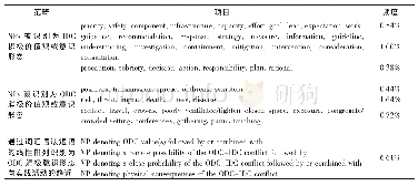 表6 3月10日语料价值趋近化