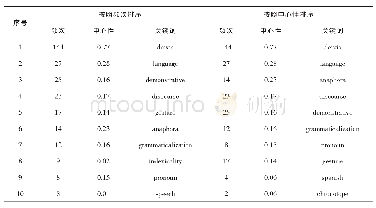 表1 1973—2019年国际指示语研究关键词的频次和中心性排序