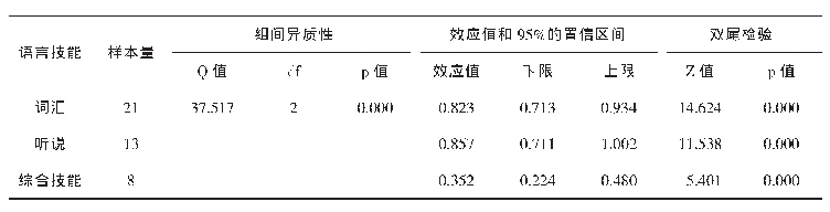 表5 语言技能对移动技术与外语学习成效关系的调节效应