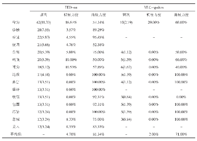 表2 TED-cn和MLC-spoken中“被”字的搭配词使用频次及语义韵力度