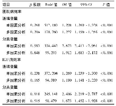 表2 RDW与危重症患者病死率关系的Logistics回归分析