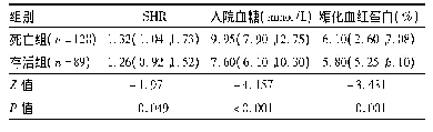 表3 脓毒症非糖尿病患者死亡组与存活组血糖相关指标对比[M(Q25,Q75)]