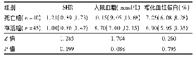 表4 脓毒症合并糖尿病患者死亡组与存活组血糖相关指标对比[M(Q25,Q75)]