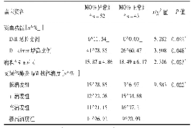 表2 MO%正常组与异常组成人支原体肺炎患者临床资料比较