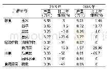 《表2 2015年、2016年五台县主要农林产品产量及其增长速度》