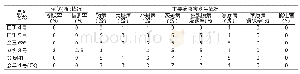 《表4 参试品种的抗性表现》