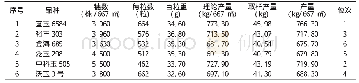《表1 部分参试品种的产量表现》
