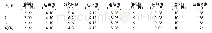 表1 生育期记载情况：水稻宝不同施用浓度对薏苡产量的影响试验总结