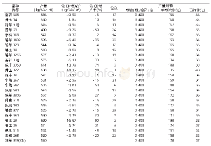 《表4 各品种产量性状：合阳县夏玉米品种筛选试验研究》