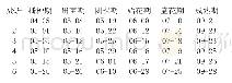 《表1 生育期调查：播期对花生阜花18产量影响的研究》