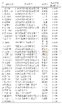 《表1 品种明细：2018年河南省玉米新品种展示年终报告（滑县点）》