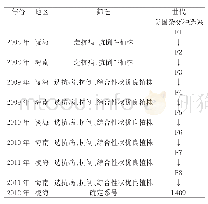 《表1 L409世代系谱：玉米新品种沈海409的选育及高产栽培技术》