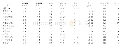 《表1 供试品种生育期比较》